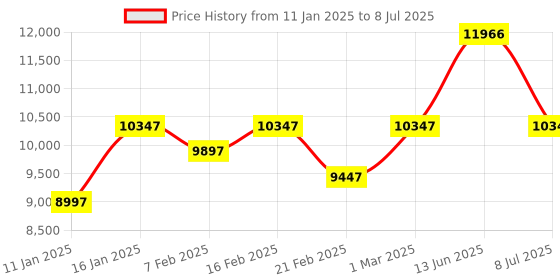 ajio.com nasher miles Set of 3 Springfiled Number Lock Trolley Bags - S | M | L nasher miles Price History Graph from 11 Jan 2025 to 8 Jul 2025
