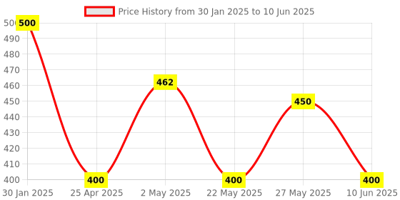 ajio.com iwish Set of 3 Square Cushion Covers 16" x 16" iwish Price History Graph from 30 Jan 2025 to 10 Jun 2025