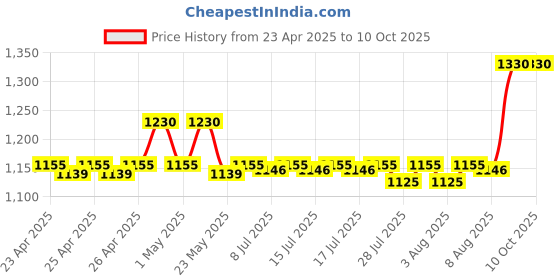 ajio.com skanda fab Set of 3 Square Floor Cushions 16" x 16" skanda fab Price History Graph from 23 Apr 2025 to 10 Oct 2025