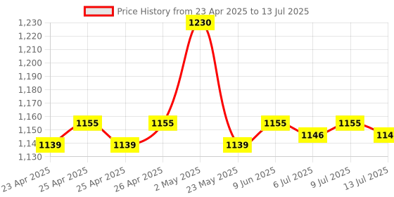 ajio.com skanda fab Set of 3 Square Floor Cushions 16" x 16" skanda fab Price History Graph from 23 Apr 2025 to 13 Jul 2025