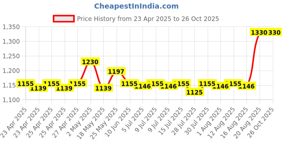 ajio.com skanda fab Set of 3 Square Floor Cushions 16" x 16" skanda fab Price History Graph from 23 Apr 2025 to 26 Oct 2025