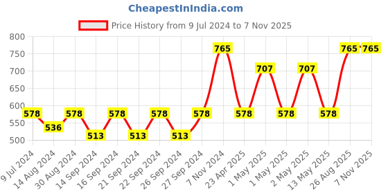 ajio.com home sparkle Set of 3 Square Shape Wooden Wall Shelves home sparkle Price History Graph from 9 Jul 2024 to 7 Nov 2025