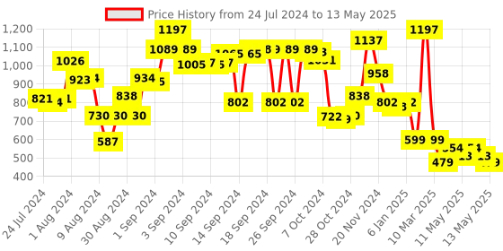 ajio.com athom living Set of 3 Square-Shaped Cushions Insert athom living Price History Graph from 24 Jul 2024 to 13 May 2025
