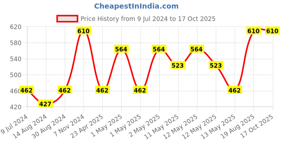 ajio.com home sparkle Set of 3 Square Wooden Wall Shelves home sparkle Price History Graph from 9 Jul 2024 to 16 Oct 2025