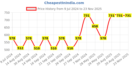 ajio.com home sparkle Set of 3 Square Wooden Wall Shelves home sparkle Price History Graph from 9 Jul 2024 to 23 Nov 2025