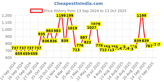ajio.com home centre Set of 3 Stainless Steel Cookware home centre Price History Graph from 13 Sep 2024 to 12 Oct 2025