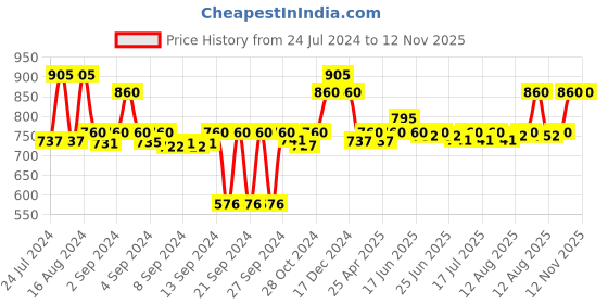 ajio.com magnus Set of 3 Stainless Steel Lunch Box with Pouch magnus Price History Graph from 24 Jul 2024 to 12 Nov 2025
