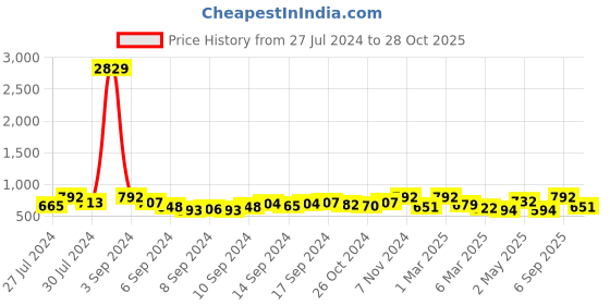 ajio.com fabinaliv Set of 3 Star Print Bath Towels 43" x 23" fabinaliv Price History Graph from 27 Jul 2024 to 28 Oct 2025