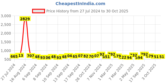 ajio.com fabinaliv Set of 3 Star Print Bath Towels 43" x 23" fabinaliv Price History Graph from 27 Jul 2024 to 29 Oct 2025