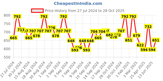 ajio.com fabinaliv Set of 3 Star Print Bath Towels 43" x 23" fabinaliv Price History Graph from 27 Jul 2024 to 28 Oct 2025