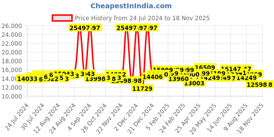 ajio.com assembly Set of 3 StarkPro TSA Lock Trolley Bags (S | M | L) assembly Price History Graph from 24 Jul 2024 to 17 Nov 2025