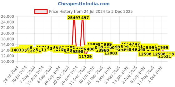 ajio.com assembly Set of 3 StarkPro TSA Lock Trolley Bags (S | M | L) assembly Price History Graph from 24 Jul 2024 to 3 Dec 2025