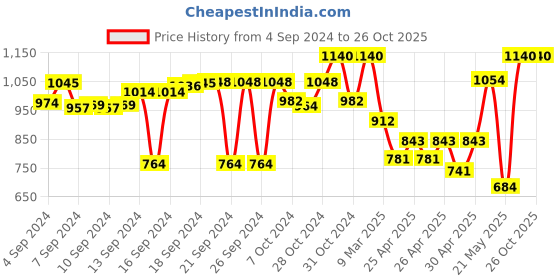ajio.com zippo Set of 3 Steel Lighter Fluids zippo Price History Graph from 4 Sep 2024 to 23 Oct 2025