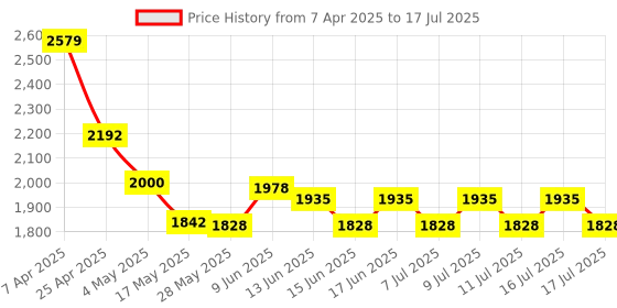 ajio.com home centre Set of 3 Stoneware Vase & T-Light Holders home centre Price History Graph from 7 Apr 2025 to 16 Jul 2025