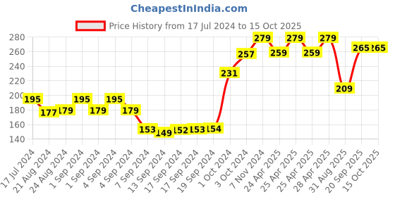 ajio.com dollar socks Set of 3 Striped Ankle-Length Socks dollar socks Price History Graph from 17 Jul 2024 to 14 Oct 2025