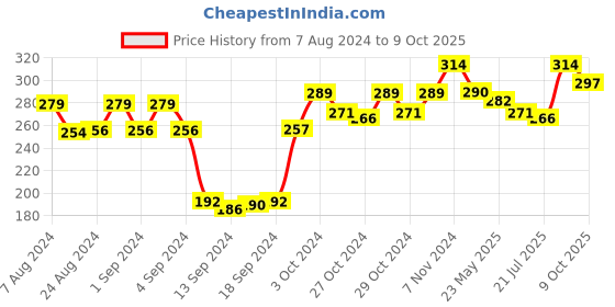 ajio.com dollar socks Set of 3 Striped Ankle-Length Socks dollar socks Price History Graph from 7 Aug 2024 to 9 Oct 2025