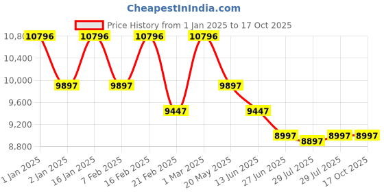 ajio.com nasher miles Set of 3 Striped Luggage Bags with 360 Degree Rotating Wheel nasher miles Price History Graph from 1 Jan 2025 to 17 Oct 2025