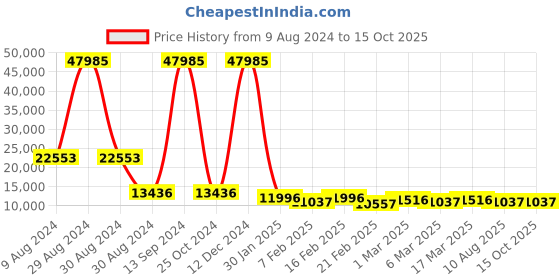 ajio.com nasher miles Set of 3 Striped Luggage Bags with Number Lock nasher miles Price History Graph from 9 Aug 2024 to 15 Oct 2025