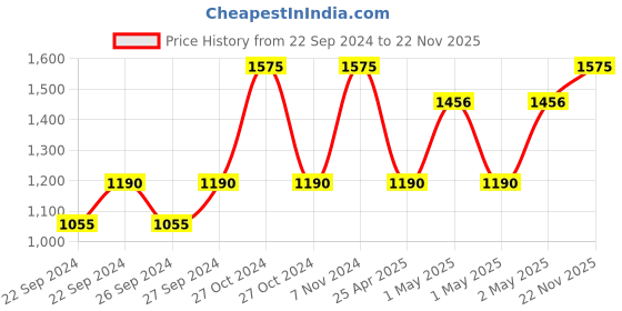 ajio.com metalsmith Set of 3 Striped Planter Pots with Stand metalsmith Price History Graph from 22 Sep 2024 to 22 Nov 2025