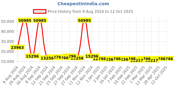 ajio.com nasher miles Set of 3 Striped Trolley Bags with Number Lock nasher miles Price History Graph from 9 Aug 2024 to 11 Oct 2025