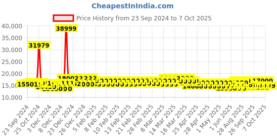 ajio.com mokobara Set of 3 Striped Trolley Bags with Number Lock mokobara Price History Graph from 23 Sep 2024 to 7 Oct 2025