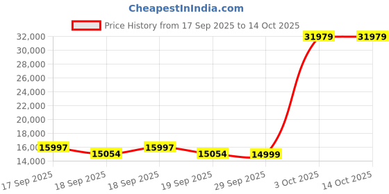 ajio.com mokobara Set of 3 Striped Trolley Bags with TSA Lock mokobara Price History Graph from 17 Sep 2025 to 14 Oct 2025