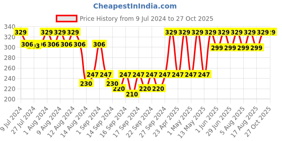 ajio.com jockey Set of 3 Super Absorbent Face Towels 12" x 12" jockey Price History Graph from 9 Jul 2024 to 27 Oct 2025