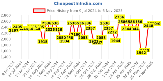 ajio.com tayhaa Set of 3 Textured Ceramic Small Planters tayhaa Price History Graph from 9 Jul 2024 to 6 Nov 2025