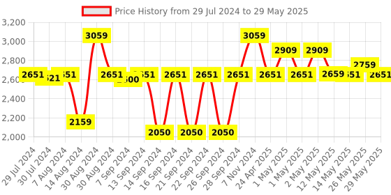 ajio.com pano Set of 3 Textured Polyproplene Baskets pano Price History Graph from 29 Jul 2024 to 29 May 2025