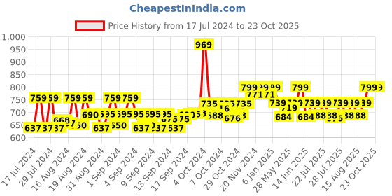 ajio.com bagsy malone Set of 3 Textured Shoulder Bag Sling Bag and Purse bagsy malone Price History Graph from 17 Jul 2024 to 23 Oct 2025