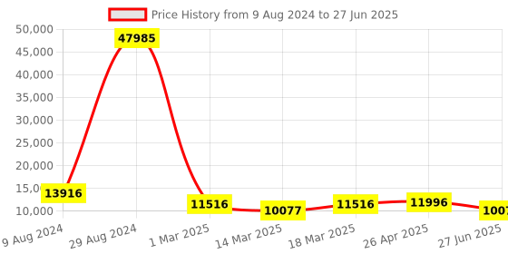 ajio.com nasher miles Set of 3 Textured Trolley Bags with Number Lock nasher miles Price History Graph from 9 Aug 2024 to 27 Jun 2025