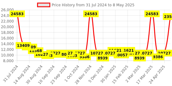 ajio.com it luggage Set of 3 The Lite Soft Trolley with TSA Lock (S| M| L) it luggage Price History Graph from 31 Jul 2024 to 8 May 2025