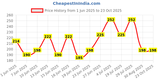ajio.com brado jewellery Set of 3 Travel Organizer Bags brado jewellery Price History Graph from 1 Jun 2025 to 22 Oct 2025