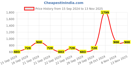 ajio.com saf Set of 3 Tree Canvas Painting Wall Art saf Price History Graph from 15 Sep 2024 to 12 Nov 2025