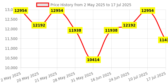 ajio.com swiss military Set of 3 Trolley Bag with Number Lock swiss military Price History Graph from 2 May 2025 to 10 Jul 2025