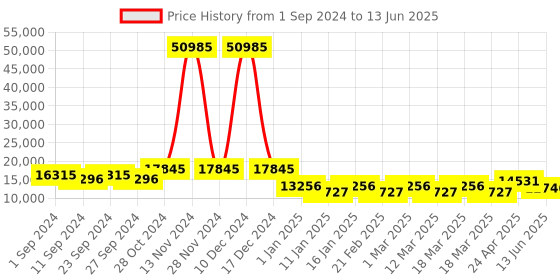 ajio.com nasher miles Set of 3 Trolley Bags with Number Lock nasher miles Price History Graph from 1 Sep 2024 to 13 Jun 2025