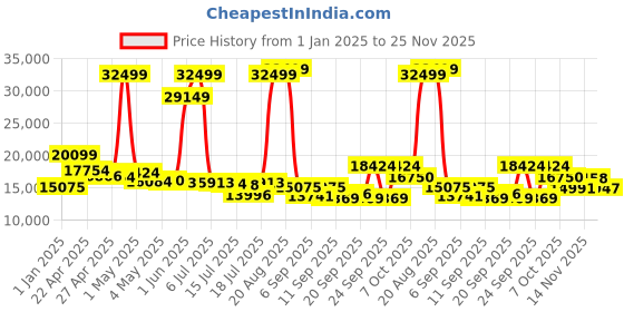 ajio.com tommy hilfiger Set of 3 Trolley Bags with TSA Lock tommy hilfiger Price History Graph from 1 Jan 2025 to 25 Nov 2025