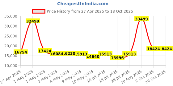 ajio.com tommy hilfiger Set of 3 Trolley Bags with TSA Lock tommy hilfiger Price History Graph from 27 Apr 2025 to 17 Oct 2025