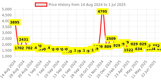 ajio.com umai Set of 3 Typographic Print Ceramic Airtight Storage Jars with Lid umai Price History Graph from 14 Aug 2024 to 1 Jul 2025