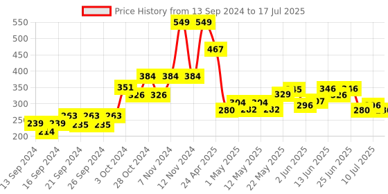 ajio.com home centre Set of 3 Typographic Print Storage Containers home centre Price History Graph from 13 Sep 2024 to 10 Jul 2025