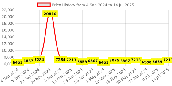 ajio.com aristocrat Set of 3 Unisex Avon Trolley Bags with Number Lock aristocrat Price History Graph from 4 Sep 2024 to 14 Jul 2025
