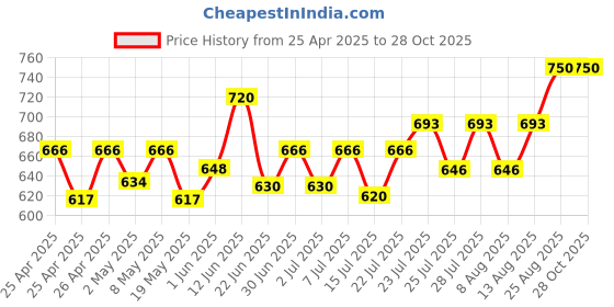 ajio.com riffway Set of 3 Unisex Classic Long Lasting Perfumes-60 ml riffway Price History Graph from 25 Apr 2025 to 28 Oct 2025
