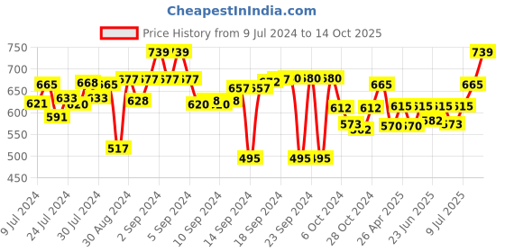 ajio.com aromaticfables Set of 3 Vanilla Scented Pillar Candles aromaticfables Price History Graph from 9 Jul 2024 to 14 Oct 2025