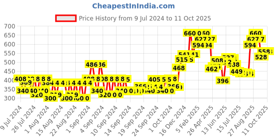 ajio.com vi-john Set of 3 Vitamin E Enriched Anti-Bacterial Shaving Foam vi-john Price History Graph from 9 Jul 2024 to 10 Oct 2025