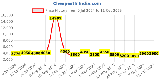 ajio.com habere india Set of 3 Wicker Laundry Baskets With Lids habere india Price History Graph from 9 Jul 2024 to 11 Oct 2025