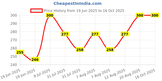 ajio.com brado jewellery Set of 3 Women Gold-Plated Stone-Studded Bangles brado jewellery Price History Graph from 19 Jun 2025 to 15 Oct 2025