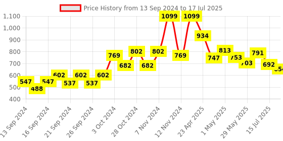 ajio.com home centre Set of 3 Wooden Containers with Lid home centre Price History Graph from 13 Sep 2024 to 15 Jul 2025