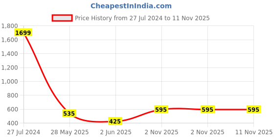 ajio.com home sparkle Set of 3 Wooden Cube Wall Shelves home sparkle Price History Graph from 27 Jul 2024 to 10 Nov 2025