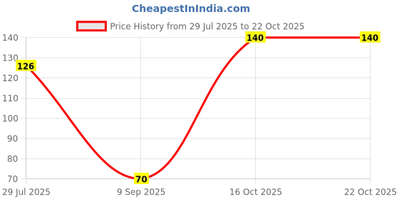 ajio.com maped Set of 3 Zenoa Fit Scissors maped Price History Graph from 29 Jul 2025 to 16 Oct 2025