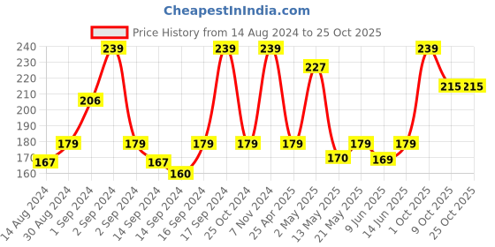 ajio.com fabindia Set of 30 Bamboo Incense Sticks fabindia Price History Graph from 14 Aug 2024 to 25 Oct 2025